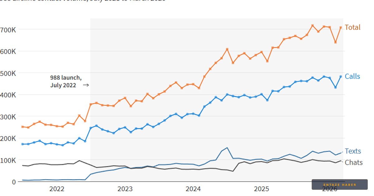 Four Years of 988: Surging Demand Meets Financial Uncertainty in U.S. Crisis Care