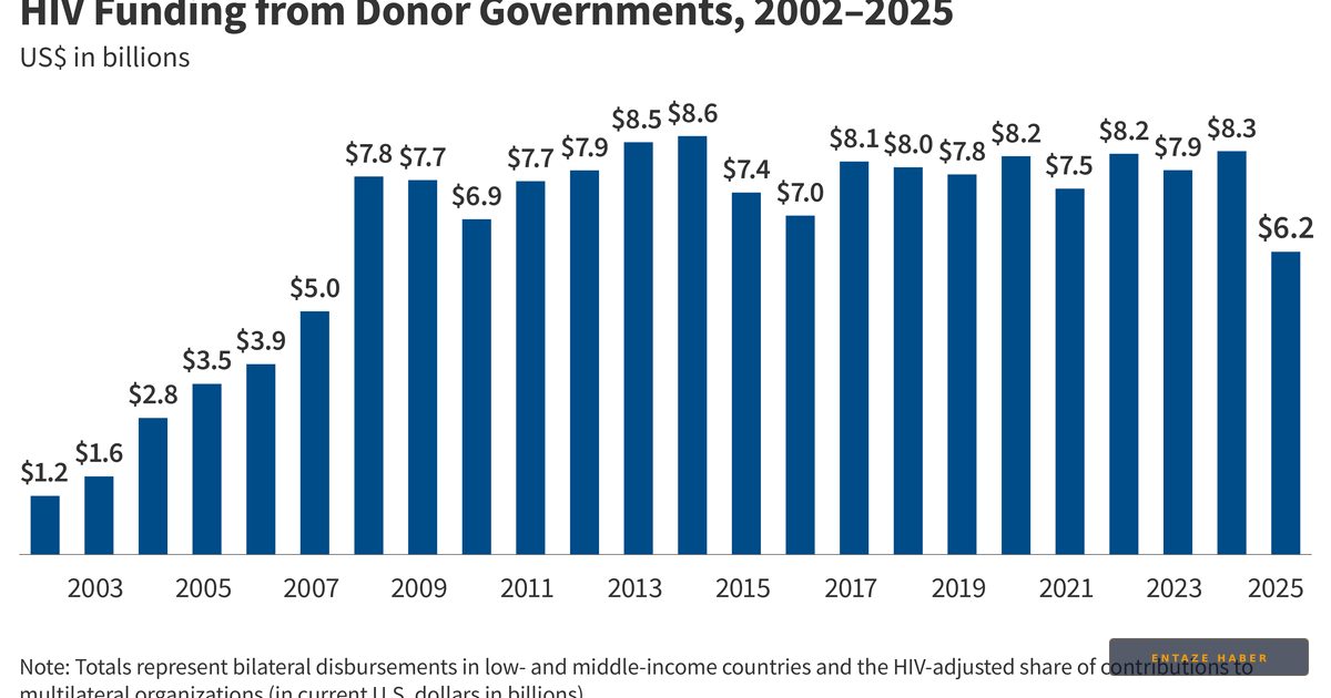 Global HIV Funding Plummets by $2.1 Billion as U.S. Support Retreats