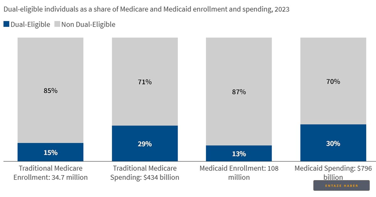 The Hidden Costs of Dual Eligibility: Why 12 Million Americans Face Complex Health Challenges