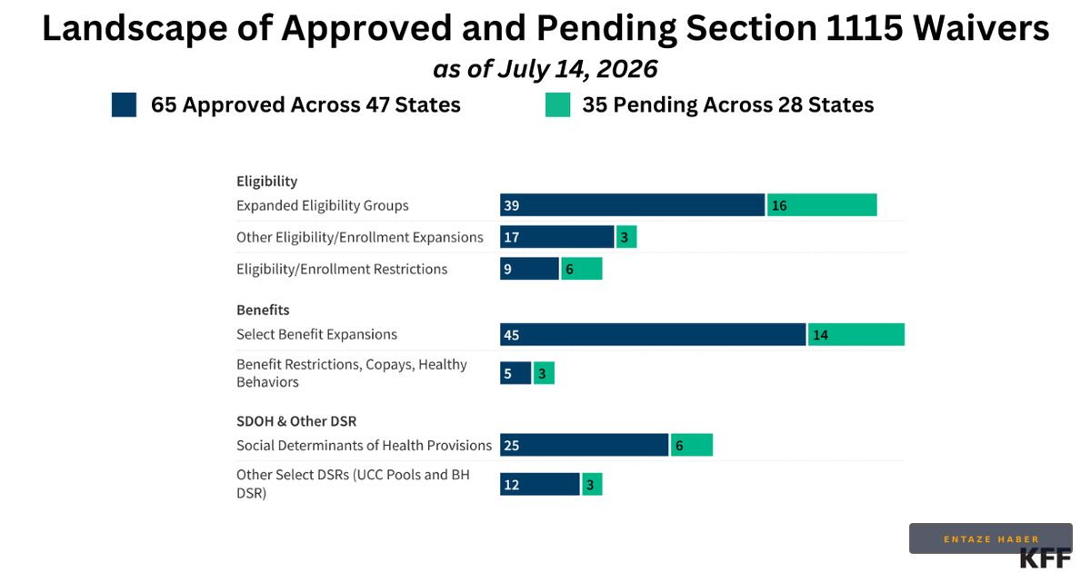 Medicaid Section 1115 Waivers: Tracking State Shifts and New Federal Mandates