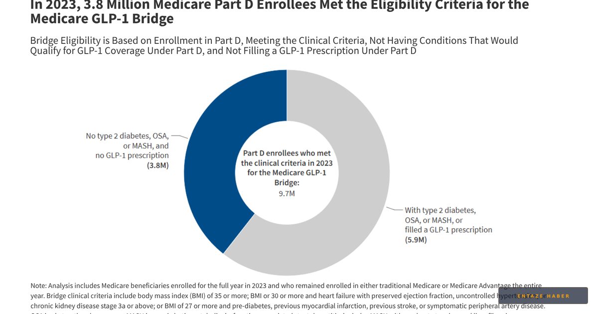 Nearly 4 Million Seniors Qualify for Upcoming Medicare GLP-1 Weight Loss Program